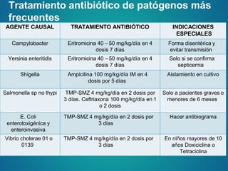 Tratamiento antibiótico de patógenos más
frecuentes
AGENTE CAUSAL TRATAMIENTO ANTIBIÓTICO INDICACIONES
ESPECIALES
Campylobacter Eritromicina 40 – 50 mg/kg/día en 4
dosis 7 días
Forma disentérica y
evitar transmisión
Yersinia enteritidis Eritromicina 40 – 50 mg/kg/día en 4
dosis 7 días
Solo si se confirma
septicemia
Shigella Ampicilina 100 mg/kg/día IM en 4
dosis por 5 días
Aislamiento en cultivo
Salmonella sp no thypi TMP-SMZ 4 mg/kg/día en 2 dosis por
3 días. Ceftriaxona 100 mg/kg/día en 1
o 2 dosis
Solo a pacientes graves o
menores de 6 meses
E. Coli
enterotoxigénica y
enteroinvasiva
TMP-SMZ 4 mg/kg/día en 2 dosis por
3 días
Hacer antibiograma
Vibrio cholerae 01 o
0139
TMP-SMZ 4 mg/kg/día en 2 dosis por
3 días
En niños mayores de 10
años Doxiciclina o
Tetraciclina
 