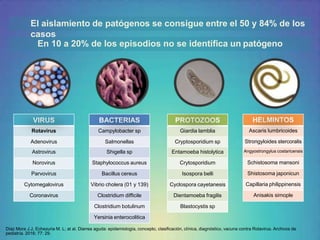 El aislamiento de patógenos se consigue entre el 50 y 84% de los
casos
En 10 a 20% de los episodios no se identifica un patógeno
VIRUS
Rotavirus
Adenovirus
Astrovirus
Norovirus
Parvovirus
Cytomegalovirus
Coronavirus
BACTERIAS
Campylobacter sp
Salmonellas
Shigella sp
Staphylococcus aureus
Bacillus cereus
Vibrio cholera (01 y 139)
Clostridium difficile
Clostridium botulinum
Yersinia enterocolitica
PROTOZOOS
Giardia lamblia
Cryptosporidium sp
Entamoeba histolytica
Crytosporidium
Isospora belli
Cyclospora cayetanesis
Dientamoeba fragilis
Blastocystis sp
HELMINTOS
Ascaris lumbricoides
Strongyloides stercoralis
Angyostrongylus costaricensis
Schistosoma mansoni
Shistosoma japonicun
Capillaria philippinensis
Anisakis simople
Díaz Mora J.J, Echezuria M. L; at al. Diarrea aguda: epidemiología, concepto, clasificación, clínica, diagnóstico, vacuna contra Rotavirus. Archivos de
pediatría. 2016; 77: 29.
 