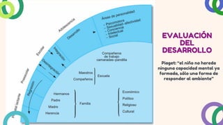 Piaget: “el niño no hereda
ninguna capacidad mental ya
formada, sólo una forma de
responder al ambiente”
EVALUACIÓN
EVALUACIÓN
DEL
DEL
DESARROLLO
DESARROLLO
 