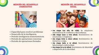 MEDICIÓN DEL DESARROLLO
MEDICIÓN DEL DESARROLLO
COGNOSCITIVO
COGNOSCITIVO
MEDICIÓN DEL DESARROLLO
MEDICIÓN DEL DESARROLLO
SOCIAL
SOCIAL
1ra etapa (un año de vida). Se adquieren
sentimientos de confianza o desconfianza.
2da etapa (uno a tres años). Sentimientos de
autonomía o vergüenza.
3ra etapa (tres a cinco años). Sentimientos de
iniciativa o culpa.
4ta etapa (seis a 12 años). Sentimientos de
laboriosidad o inferioridad.
5ta etapa (12 a 20 años). Sentimiento de identidad
o dispersión de la identidad.
Capacidad para resolver problemas
Desarrollo de la inteligencia
Periodo inteligencia sensoriomotora
Periodo de operaciones concretas
Periodo de operaciones formales
 