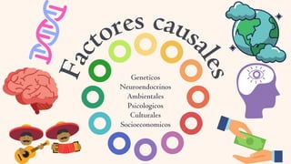 F
a
c
tores caus
a
l
e
s
Geneticos
Neuroendocrinos
Ambientales
Psicologicos
Culturales
Socioeconomicos
 
