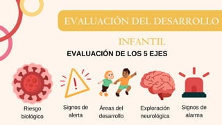 EVALUACIÓN DEL DESARROLLO
INFANTIL
EVALUACIÓN DE LOS 5 EJES
Riesgo
biológico
Signos de
alerta
Signos de
alarma
Áreas del
desarrollo
Exploración
neurológica
 
