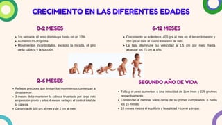 CRECIMIENTO EN LAS DIFERENTES EDADES
CRECIMIENTO EN LAS DIFERENTES EDADES
1ra semana, el peso disminuye hasta en un 10%
Aumento 20-30 gr/día
Movimientos incontrolados, excepto la mirada, el giro
de la cabeza y la succión.
0-2 MESES
0-2 MESES
Reflejos precoces que limitan los movimientos comienzan a
desaparecer.
3 meses debe mantener la cabeza levantada por largo rato
en posición prono y a los 4 meses se logra el control total de
la cabeza.
Ganancia de 600 grs al mes y de 2 cm al mes
2-6 MESES
2-6 MESES
6-12 MESES
6-12 MESES
Crecimiento se enlentece, 400 grs al mes en el tercer trimestre y
250 grs al mes al cuarto trimestre de vida.
La talla disminuye su velocidad a 1,5 cm por mes, hasta
alcanzar los 75 cm al año.
SEGUNDO AÑO DE VIDA
SEGUNDO AÑO DE VIDA
Talla y el peso aumentan a una velocidad de 1cm /mes y 225 grs/mes
respectivamente.
Comienzan a caminar solos cerca de su primer cumpleaños, o hasta
los 15 meses.
18 meses mejora el equilibrio y la agilidad = correr y trepar.
 