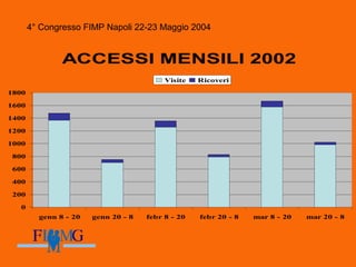 4° Congresso FIMP Napoli 22-23 Maggio 2004
ACCESSI MENSILI 2002
0
200
400
600
800
1000
1200
1400
1600
1800
genn 8 - 20 genn 20 - 8 febr 8 - 20 febr 20 - 8 mar 8 - 20 mar 20 - 8
Visite Ricoveri
 