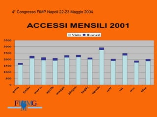 4° Congresso FIMP Napoli 22-23 Maggio 2004
ACCESSI MENSILI 2001
0
500
1000
1500
2000
2500
3000
3500
g
en
n
feb
b
r
m
a
rzo
a
p
rile
m
a
g
g
io
g
iu
g
n
o
lu
g
lio
a
g
o
sto
sett
o
tt
n
o
v
d
ice
Visite Ricoveri
 