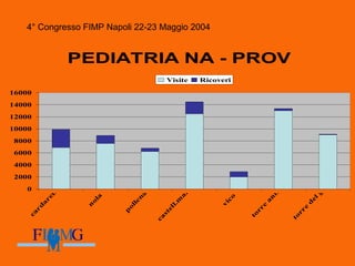 4° Congresso FIMP Napoli 22-23 Maggio 2004
PEDIATRIA NA - PROV
0
2000
4000
6000
8000
10000
12000
14000
16000
card
arelli
n
ola
p
ollen
a
castell.m
are
vico
to
rre
an
n
.
torre
d
el
g.
Visite Ricoveri
 