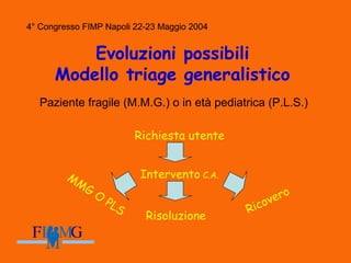 4° Congresso FIMP Napoli 22-23 Maggio 2004
Evoluzioni possibili
Modello triage generalistico
Paziente fragile (M.M.G.) o in età pediatrica (P.L.S.)
4° Congresso FIMP Napoli 22-23 Maggio 2004
Richiesta utente
Intervento C.A.
Risoluzione
MMG
O
PLS Ricovero
 