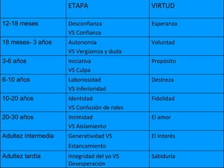 ETAPA                   VIRTUD

12-18 meses          Desconfianza            Esperanza
                     VS Confianza
18 meses- 3 años     Autonomía               Voluntad
                     VS Vergüenza y duda
3-6 años             Iniciativa              Propósito
                     VS Culpa
6-10 años            Laboriosidad            Destreza
                     VS Inferioridad
10-20 años           Identidad               Fidelidad
                     VS Confusión de roles
20-30 años           Intimidad               El amor
                     VS Aislamiento
Adultez intermedia   Generatividad VS        El interés
                     Estancamiento
Adultez tardía       Integridad del yo VS    Sabiduría
                     Desesperación
 