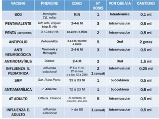 VACUNA PREVIENE EDAD Nº
DOSIS
POR QUE VIA CANTIDAD
BCG Meningitis
T.B. miliar
R.N 1 Intradérmica 0,1 ml
PENTAVALENTE Dift, teta, coquel.
Hep.B, Hib
2-4-6 M 3 Intramuscular 0,5 ml
PENTA ( REFUERZO) D.T.C.Hb y Hib 18-23 M /4 AÑOS 2 Intramuscular 0,5 ml
ANTIPOLIO Poliomielitis 2-4-6 M/18-23M
4 AÑOS
5 Oral 2 gotas
ANTI
NEUMOCÓCICA
Neumonía y
Meningitis
2-4-6 M 3 Intramuscular 0,5 ml
ANTIROTAVÍRUS Diarrea 2-4 M 2 Oral 1,5 ml
INFLUENZA E.
PEDIATRICA
Influenza
estacional
1ª 6 a 11 m.
2ª al mes
y a los 12 a 23M
2
1 (anual)
Intramuscular 0,25 ml
SRP Sar, Rube,Parot. 12 a 23 M 1 Subcutánea 0,5 ml
ANTIAMARÍLICA F. Amarilla 12 a 23 M 1 Subcutánea 0,5 ml
dT ADULTO Difteria. Tétanos Al contacto, al
mes,6m, año,año
5 Intramuscular 0,5 ml
INFLUENZA E.
ADULTO
Influenza
estacional
> de 65 1 (anual) Intramuscular 0,5 ml
 