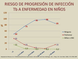 RIESGO DE PROGRESIÓN DE INFECCIÓN
Tb A ENFERMEDAD EN NIÑOS
50
75
95 98
85
35
15
5 2
1515
2,5 0,5 0,2 0,20
20
40
60
80
100
120
Ninguna
Pulmonar
Miliar o SNC
Adaptado de Marais et al. Childhood pulmonary tuberculosis: old wisdom and new challenges. Am. J. Resp. Crit. Care Med. 2006; 173:1708-1090
%
 