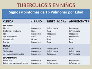 TUBERCULOSIS EN NIÑOS
Signos y Síntomas de Tb Pulmonar por Edad
CLINICA < 1 AÑO NIÑEZ (1-10 A) ADOLESCENTES
SINTOMAS
Fiebre
Diaforesis nocturna
Tos
Tos productiva
Hemoptisis
Disnea
Frecuente
Rara
Frecuente
Rara
Nunca
Frecuente
InFrecuente
Rara
Frecuente
Rara
Rara
Rara
Frecuente
InFrecuente
Frecuente
Frecuente
Rara
Rara
SIGNOS
Rales
Sibilancias
↓ ruidos respiratorios
Frecuente
Frecuente
Frecuente
InFrecuente
InFrecuente
Frecuente
Raro
InFrecuente
InFrecuente
LOCALIZACION
Pulmonar
Pulmonar y extrapulmonar
Frecuente
Frecuente
Frecuente
Infrecuente
Frecuente
Infrecuente
 