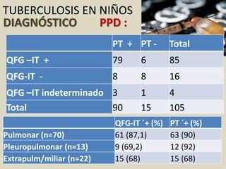 DIAGNÓSTICO PPD :
TUBERCULOSIS EN NIÑOS
PT + PT - Total
QFG –IT + 79 6 85
QFG-IT - 8 8 16
QFG –IT indeterminado 3 1 4
Total 90 15 105
QFG-IT ´+ (%) PT ´+ (%)
Pulmonar (n=70) 61 (87,1) 63 (90)
Pleuropulmonar (n=13) 9 (69,2) 12 (92)
Extrapulm/miliar (n=22) 15 (68) 15 (68)
 