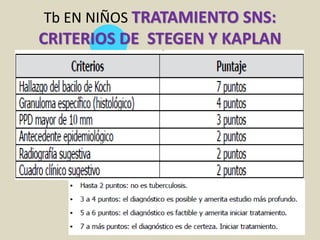Tb EN NIÑOS TRATAMIENTO SNS:
CRITERIOS DE STEGEN Y KAPLAN
 