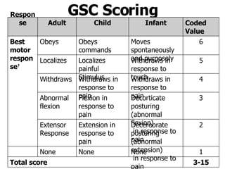 Medical triage for Pediatric patient | PPT