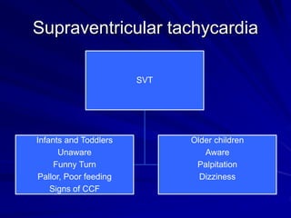Supraventricular tachycardia
SVT
Infants and Toddlers
Unaware
Funny Turn
Pallor, Poor feeding
Signs of CCF
Older children
Aware
Palpitation
Dizziness
 