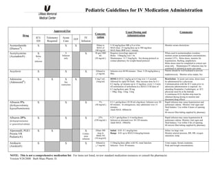 Pediatric Guidelines for IV Medication Administration
NOTE: This is not a comprehensive medication list. For items not listed, review standard medication resources or consult the pharmacist.
Version 9/28/2008 Barb Maas Pharm. D.
1
Approved For
Drug
ICU
ED
Telemetry
Required
Acute
Care
IVP
IV
Infusion
Concent-
ration
Usual Dosing and
Administration
Comments
Acetazolamide
(Diamox®
)
X X X Dilute to
MAX of
100 mg/mL
5-10 mg/kg/dose MR q 8 or 6 hrs.
MAX dose: 25 mg/kg/dose up to 500 mg/dose
MAX Rate: IVP over 1 minute.
Monitor serum electrolytes
Acetylcysteine
(Acetadote®)
X
Bolus
+
infusion
X
Infusion
only
X 30 gm/1000
mL
(30 mg/mL)
Requires toxicology approval.
Bolus: 150mg/kg over 1 hr.
Maintenance: 15-7.5mg/kg/hr. See dosing protocol or
contact pharmacy for weight-based protocol.
When used in acetaminophen overdose,
monitor serum acetaminophen concentrations;
monitor LFTs. Bolus doses, monitor for
hypotension, flushing, anaphylaxis
Bolus doses must be completed in critical care
areas only. Maintenance IV infusions may be
continued or initiated in acute care areas.
Acyclovir X X X Diluted to
<5 mg/mL
Infusion over 60-90 minutes. Dose: 5-20 mg/kg/dose q
8hrs.
Patient should be well hydrated to prevent
nephrotoxicity. Monitor urine output, Scr.
Adenosine
(Adenocard®
)
X X X
See
restriction
.
X 6 mg/2 mL.
(3mg/ml)
DOSE:0.05-0.1 mg/kg up to 6 mg over 1-2 seconds
followed by rapid NS flush. May increase dose by 0.1-
0.2 mg/kg q2 minutes up to 12 mg/dose every 1-2 mins
till termination of arrhythmia to a MAX CUM dose of
0.3 mg/kg/dose upto 30 mg.
> 50kg: 6mg, 12mg, 12mg
Restriction: In acute care areas, doses must
be administered by a physician. .
Communication with the ICU team prior to
adenosine administration is required. An
attending Hospitalist, Cardiologist, or ICU
physician must be at the bedside.
A continuous ECG rhythm strip must be
obtained during dosing to monitor and
document drug effects
Albumin 5%
(forhypovolemia,
hypoalbuminemia
X X X 5%
(50 mg/mL)
0.5-1 gm/kg/dose (10-20 mLs/kg/dose). Infusion over 30-
60 minutes. In emergencies, may administer over 15
minutes.
Adult MAX: 600mls/hr
Rapid infusion may cause hypertension and
pulmonary edema. Monitor vital signs and
fluid balance. Use within 4 hours of opening
vial.
60 micron filter/tubing supplied by pharmacy
Albumin 25%
(forhypoproteinemia
w/ generalized edema)
X X X 25%
(250 mg/mL)
0.25-1 gm/kg/dose (1-4 ms/kg/dose)
Infusion as tolerated over 30-120 minutes.
Adult MAX :180ml/hr
Rapid infusion may cause hypertension &
pulmonary edema. Monitor vital signs and
fluid balance. Use within 4 hrs of opening.
60 micron filter/tubing supplied by pharmacy
Alprostadil, PGE1
Prostin VR
Pediatric®)
X X X
Contin-
uous
infusion
Dilute 500
mcg in
50mls NS
(10 mcg/ml)
Initial: 0.05- 0.1 mcg/kg/min.
Range: 0.01 up to MAX 0.4mcg/kg/minute
Infuse via large vein.
Monitor arterial pressure, RR, HR, oxygen
saturation, temp.
Amikacin
(Amikin®)
X X X Diluted to
< 5 mg/mL
5-10mg/kg/dose q8hrs with NL renal function.
Infusion: Over 30 minutes.
Urine output, Serum creatinine,
Peak and trough concentrations.
 