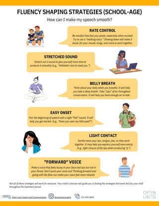 How can I make my speech smooth?
LIGHT CONTACT
Gently move your lips, tongue, jaw, as they work
together. It may help you express yourself more easily
(e.g., light closure of the lips when producing "p.")
RATE CONTROL
Be mindful how fast you speak, especially when excited!
Try to use a “walking voice.” Slowing down will make it
easier for your mouth, lungs, and voice to work together.
STRETCHED SOUND
Stretch out a sound to give yourself more time to
produce it smoothly (e.g., "Hhhhello! nice to meet you.”)
BELLY BREATH
Think about your belly when you breathe. It will help
you take a deep breath. Take “sips” of air throughout
conversation. It will help you have enough air to talk.
"FORWARD" VOICE
Make a voice that feels buzzy in your face and lips but not in
your throat. Don’t push your voice out! Thinking forward and
going with the flow can make your voice feel more relaxed.
EASY ONSET
Pair the beginning of speech with a light "hhh" sound. It will
help you get started (e.g., "Have you seen my hhhi-pad?”)
FLUENCY SHAPING STRATEGIES (SCHOOL-AGE)
Open Lines Speech and Communication 212-430-6800
@openlinesspeech
Not all of these strategies will work for everyone. Your child's clinician will guide you in finding the strategies that work best for your child
throughout the treatment period.
 