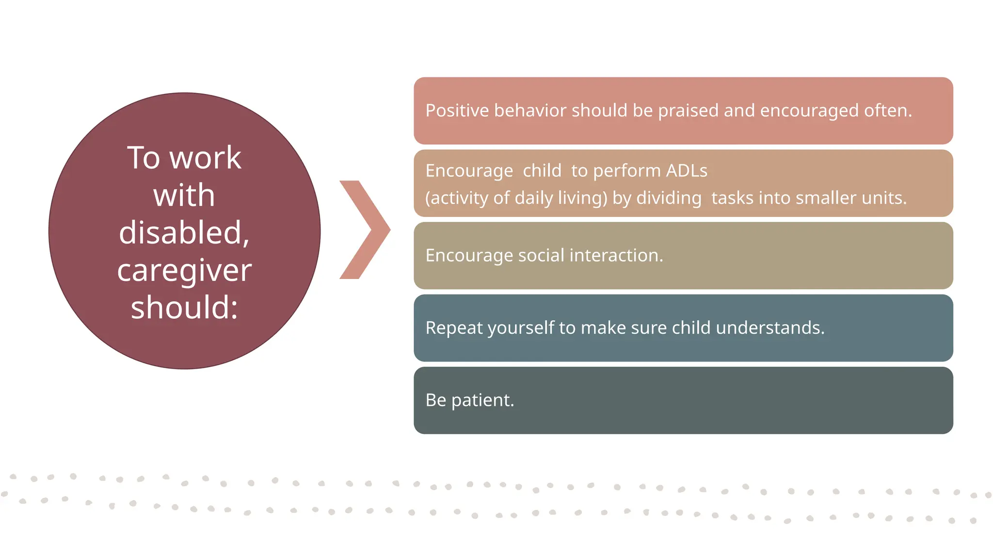 To work
with
disabled,
caregiver
should:
Positive behavior should be praised and encouraged often.
Encourage child to perform ADLs
(activity of daily living) by dividing tasks into smaller units.
Encourage social interaction.
Repeat yourself to make sure child understands.
Be patient.
 
