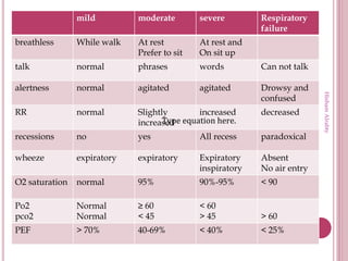 mild moderate severe Respiratory
failure
breathless While walk At rest
Prefer to sit
At rest and
On sit up
talk normal phrases words Can not talk
alertness normal agitated agitated Drowsy and
confused
RR normal Slightly
increased
increased decreased
recessions no yes All recess paradoxical
wheeze expiratory expiratory Expiratory
inspiratory
Absent
No air entry
O2 saturation normal 95% 90%-95% < 90
Po2
pco2
Normal
Normal
≥ 60
< 45
< 60
> 45 > 60
PEF > 70% 40-69% < 40% < 25%
Type equation here.
HishamAlrabty
 