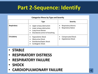 Part 2-Sequence: Identify
• STABLE
• RESPIRATORY DISTRESS
• RESPIRATORY FAILURE
• SHOCK
• CARDIOPULMONARY FAILURE
 