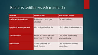 Blades :Miller vs Macintosh
Feature Miller Blade Macintosh Blade
Preferred Age Group Infants and younger
children
Older children
Epiglottis Management Lifts epiglottis directly Lifts indirectly via vallecula
Visualization Better in anterior larynx
(common in infants)
Less effective in very
young airway
Precaution Avoid pressure on
teeth/gums
Less traumatic due to
curvature
 
