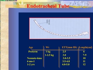 Endotracheal Tube




 Age          Wt         ETT(mm ID) Length(cm)
Preterm        1 kg      2.5           6
              1-2.5 kg   3.0           7-9
Neonate-6mo              3.0-3.5       10
6 mo-1                   3.5-4.0       11
1-2 yrs                  4.0-5.0       12
 