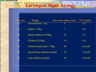 Laryngeal Mask Airway

LMA size       Weight                  Max cuff volume (mL)   ETT (mID)
 1 .0       Neonate/Infants ≤ 5kg                4              3.5

 1.5        Infants 5-10kg                      7               4.0

 2.0        Infants/children 10-20kg            10              4.5

 2.5        Children 20-30kg                    14              5.0

 3.0        Children/small adult > 30kg         20              6.0 cuff

 4.0        Normal/large adolescent/adult       30              7.0 cuff

 5.0        Large adolescent/adult              40              8.0 cuff
 
