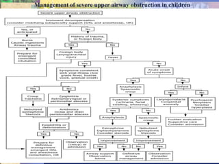 Management of severe upper airway obstruction in children
 