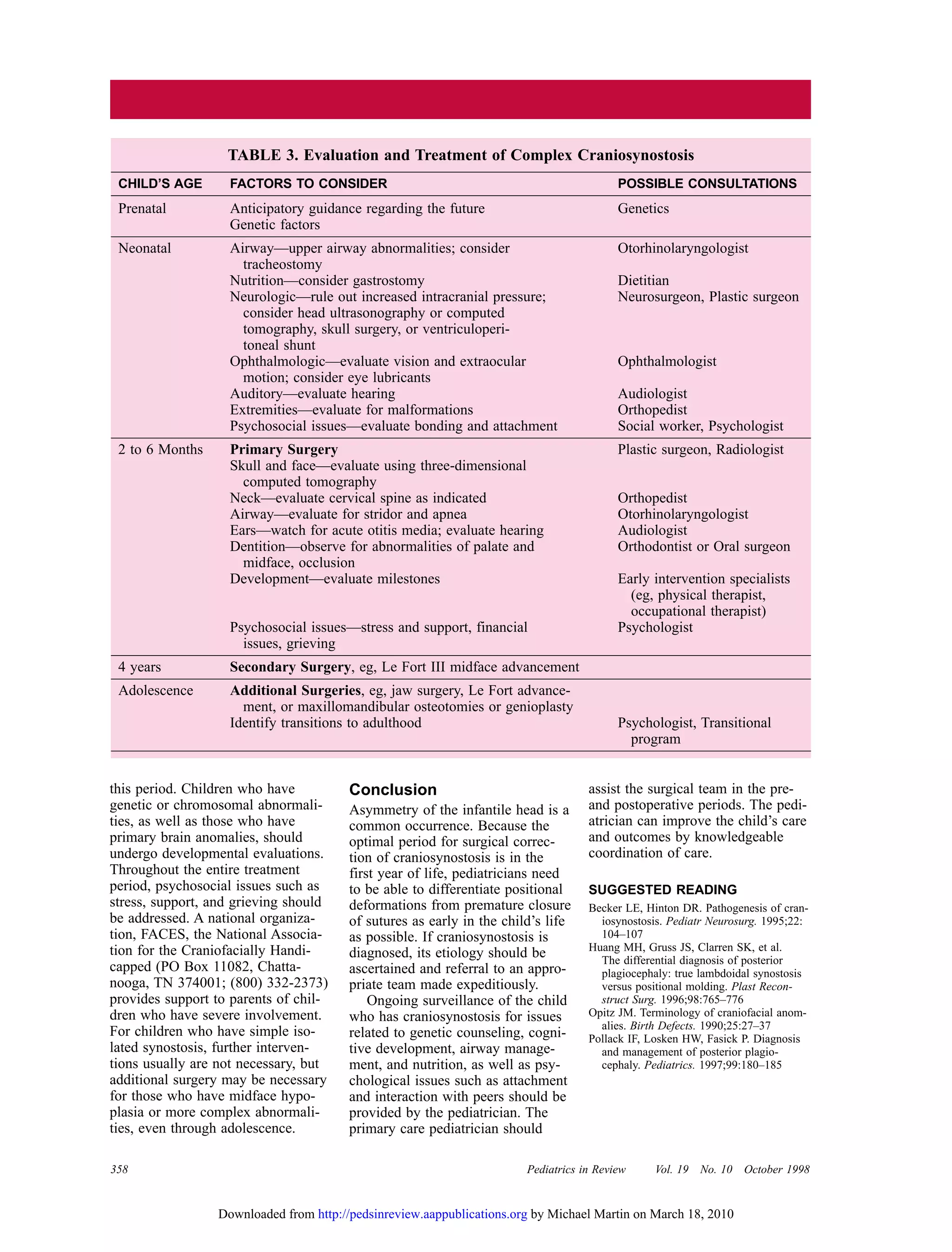 358 Pediatrics in Review Vol. 19 No. 10 October 1998
this period. Children who have
genetic or chromosomal abnormali-
ties, as well as those who have
primary brain anomalies, should
undergo developmental evaluations.
Throughout the entire treatment
period, psychosocial issues such as
stress, support, and grieving should
be addressed. A national organiza-
tion, FACES, the National Associa-
tion for the Craniofacially Handi-
capped (PO Box 11082, Chatta-
nooga, TN 374001; (800) 332-2373)
provides support to parents of chil-
dren who have severe involvement.
For children who have simple iso-
lated synostosis, further interven-
tions usually are not necessary, but
additional surgery may be necessary
for those who have midface hypo-
plasia or more complex abnormali-
ties, even through adolescence.
Conclusion
Asymmetry of the infantile head is a
common occurrence. Because the
optimal period for surgical correc-
tion of craniosynostosis is in the
first year of life, pediatricians need
to be able to differentiate positional
deformations from premature closure
of sutures as early in the child’s life
as possible. If craniosynostosis is
diagnosed, its etiology should be
ascertained and referral to an appro-
priate team made expeditiously.
Ongoing surveillance of the child
who has craniosynostosis for issues
related to genetic counseling, cogni-
tive development, airway manage-
ment, and nutrition, as well as psy-
chological issues such as attachment
and interaction with peers should be
provided by the pediatrician. The
primary care pediatrician should
assist the surgical team in the pre-
and postoperative periods. The pedi-
atrician can improve the child’s care
and outcomes by knowledgeable
coordination of care.
SUGGESTED READING
Becker LE, Hinton DR. Pathogenesis of cran-
iosynostosis. Pediatr Neurosurg. 1995;22:
104–107
Huang MH, Gruss JS, Clarren SK, et al.
The differential diagnosis of posterior
plagiocephaly: true lambdoidal synostosis
versus positional molding. Plast Recon-
struct Surg. 1996;98:765–776
Opitz JM. Terminology of craniofacial anom-
alies. Birth Defects. 1990;25:27–37
Pollack IF, Losken HW, Fasick P. Diagnosis
and management of posterior plagio-
cephaly. Pediatrics. 1997;99:180–185
TABLE 3. Evaluation and Treatment of Complex Craniosynostosis
CHILD’S AGE FACTORS TO CONSIDER POSSIBLE CONSULTATIONS
Prenatal Anticipatory guidance regarding the future Genetics
Genetic factors
Neonatal Airway—upper airway abnormalities; consider Otorhinolaryngologist
tracheostomy
Nutrition—consider gastrostomy Dietitian
Neurologic—rule out increased intracranial pressure; Neurosurgeon, Plastic surgeon
consider head ultrasonography or computed
tomography, skull surgery, or ventriculoperi-
toneal shunt
Ophthalmologic—evaluate vision and extraocular Ophthalmologist
motion; consider eye lubricants
Auditory—evaluate hearing Audiologist
Extremities—evaluate for malformations Orthopedist
Psychosocial issues—evaluate bonding and attachment Social worker, Psychologist
2 to 6 Months Primary Surgery Plastic surgeon, Radiologist
Skull and face—evaluate using three-dimensional
computed tomography
Neck—evaluate cervical spine as indicated Orthopedist
Airway—evaluate for stridor and apnea Otorhinolaryngologist
Ears—watch for acute otitis media; evaluate hearing Audiologist
Dentition—observe for abnormalities of palate and Orthodontist or Oral surgeon
midface, occlusion
Development—evaluate milestones Early intervention specialists
(eg, physical therapist,
occupational therapist)
Psychosocial issues—stress and support, financial Psychologist
issues, grieving
4 years Secondary Surgery, eg, Le Fort III midface advancement
Adolescence Additional Surgeries, eg, jaw surgery, Le Fort advance-
ment, or maxillomandibular osteotomies or genioplasty
Identify transitions to adulthood Psychologist, Transitional
program
by Michael Martin on March 18, 2010http://pedsinreview.aappublications.orgDownloaded from
 
