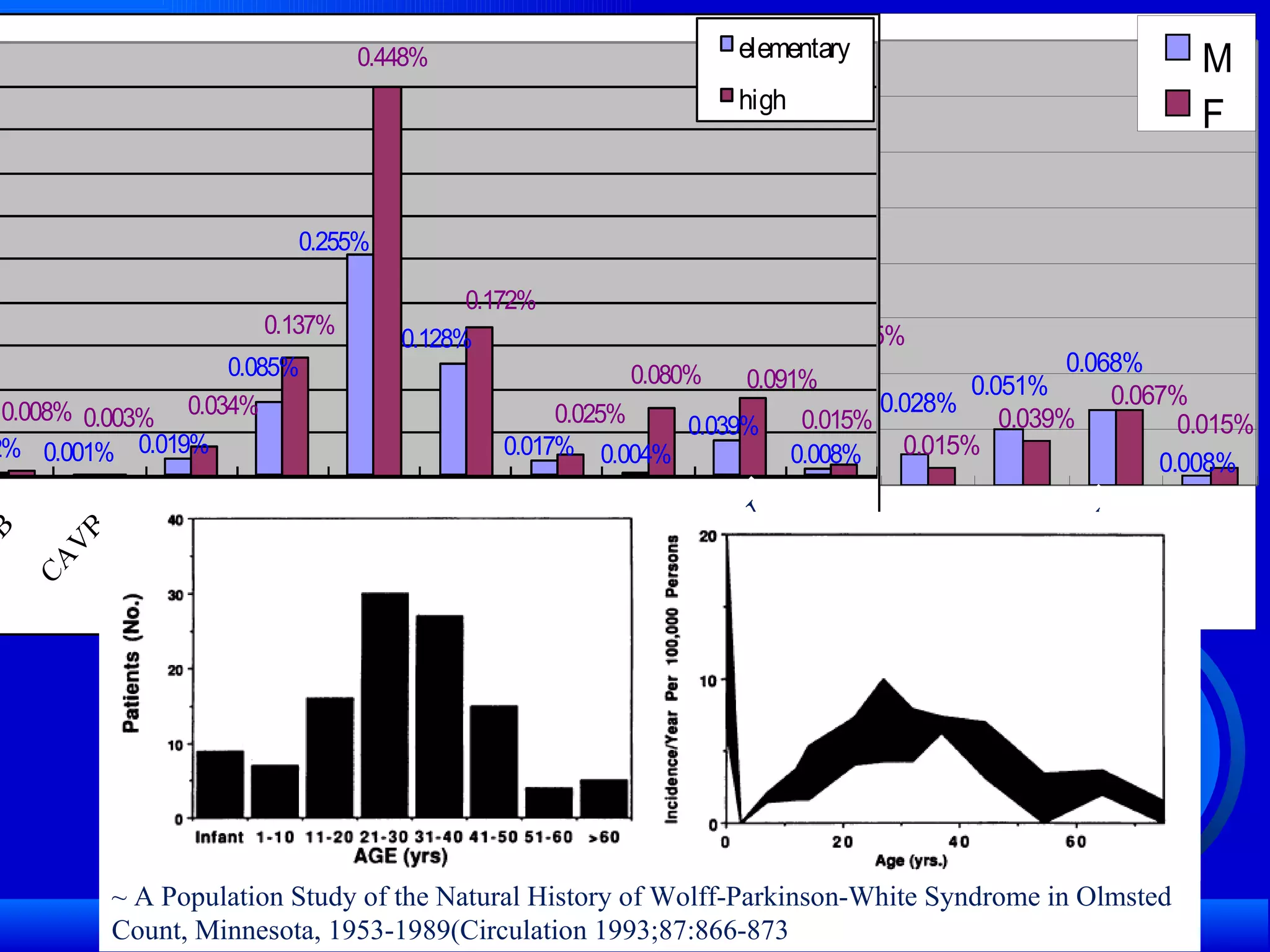 WPW WPW ~ A Population Study of the Natural History of Wolff-Parkinson-White Syndrome in Olmsted Count, Minnesota, 1953-1989(Circulation 1993;87:866-873 