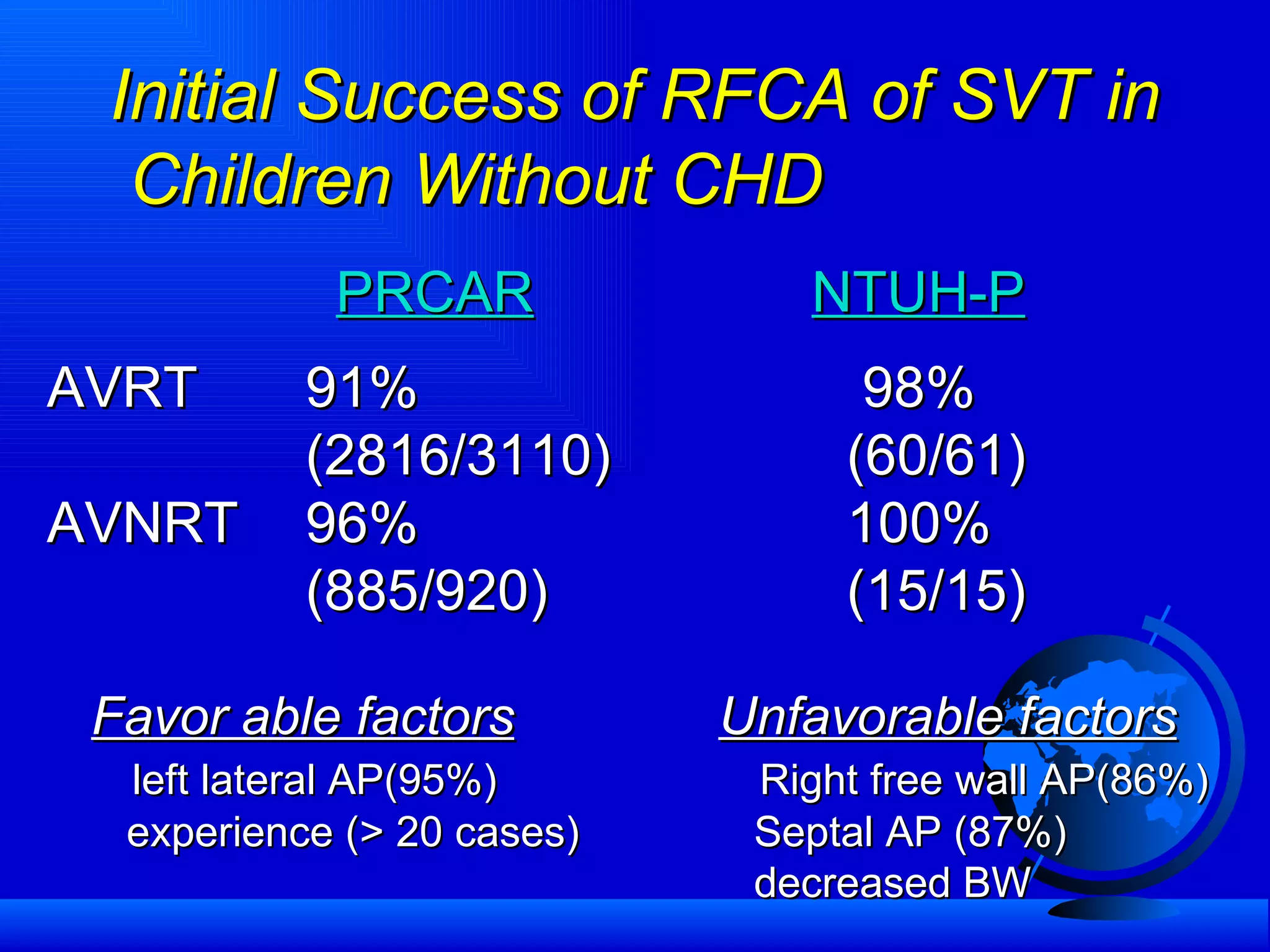 Initial Success of RFCA of SVT in  Children Without CHD AVRT   91%   (2816/3110) AVNRT   96%   (885/920) 98% (60/61) 100% (15/15) PRCAR NTUH-P Favor able factors left lateral AP(95%) experience (> 20 cases) Unfavorable factors Right free wall AP(86%) Septal AP (87%) decreased BW 