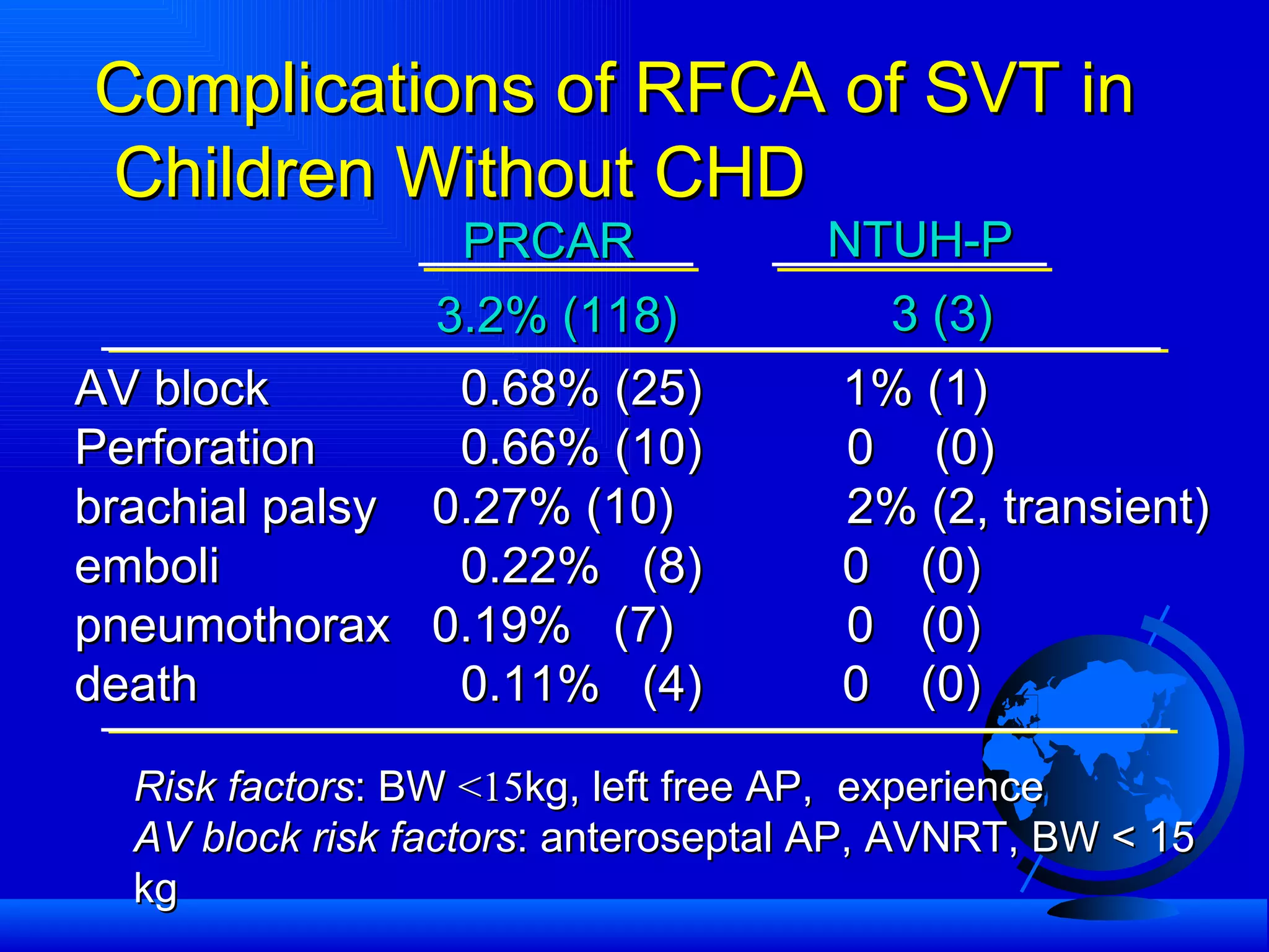 Complications of RFCA of SVT in  Children Without CHD AV block   0.68% (25)   1% (1) Perforation   0.66% (10)   0   (0) brachial palsy  0.27% (10)   2% (2, transient) emboli   0.22%  (8)   0  (0) pneumothorax  0.19%  (7)   0  (0) death    0.11%  (4)   0 (0) Risk factors : BW  <15 kg, left free AP,  experience AV block risk factors : anteroseptal AP, AVNRT, BW < 15 kg PRCAR NTUH-P 3.2% (118) 3 (3) 