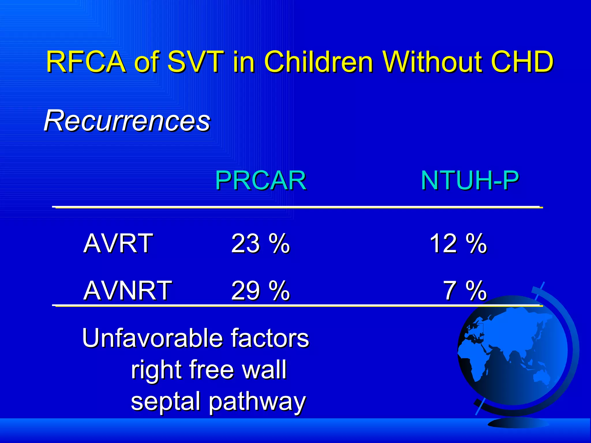 RFCA of SVT in Children Without CHD Recurrences AVRT 23 % 12 % AVNRT 29 %   7 % Unfavorable factors right free wall septal pathway PRCAR NTUH-P 