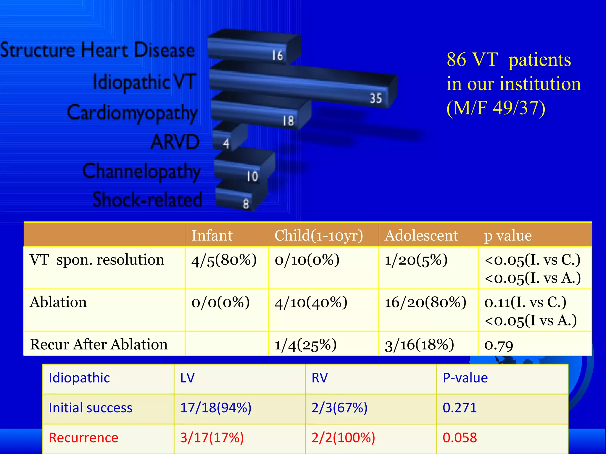 86 VT  patients in our institution (M/F 49/37) Infant Child(1-10yr) Adolescent p value VT  spon. resolution 4/5(80%) 0/10(0%) 1/20(5%) <0.05(I. vs C.) <0.05(I. vs A.) Ablation 0/0(0%) 4/10(40%) 16/20(80%) 0.11(I. vs C.) <0.05(I vs A.) Recur After Ablation 1/4(25%) 3/16(18%) 0.79 Idiopathic LV RV P-value Initial success 17/18(94%) 2/3(67%) 0.271 Recurrence 3/17(17%) 2/2(100%) 0.058 