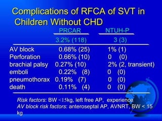 Complications of RFCA of SVT in  Children Without CHD AV block   0.68% (25)   1% (1) Perforation   0.66% (10)   0   (0) brachial palsy  0.27% (10)   2% (2, transient) emboli   0.22%  (8)   0  (0) pneumothorax  0.19%  (7)   0  (0) death    0.11%  (4)   0 (0) Risk factors : BW  <15 kg, left free AP,  experience AV block risk factors : anteroseptal AP, AVNRT, BW < 15 kg PRCAR NTUH-P 3.2% (118) 3 (3) 