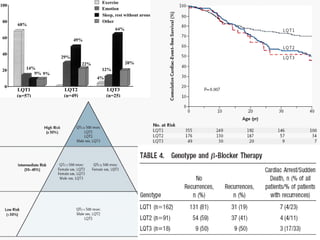 ß-blocker therapy Left cardiac sympathetic denervation ICD implantation 