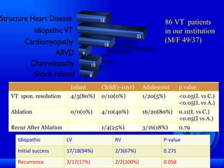 86 VT  patients in our institution (M/F 49/37) Infant Child(1-10yr) Adolescent p value VT  spon. resolution 4/5(80%) 0/10(0%) 1/20(5%) <0.05(I. vs C.) <0.05(I. vs A.) Ablation 0/0(0%) 4/10(40%) 16/20(80%) 0.11(I. vs C.) <0.05(I vs A.) Recur After Ablation 1/4(25%) 3/16(18%) 0.79 Idiopathic LV RV P-value Initial success 17/18(94%) 2/3(67%) 0.271 Recurrence 3/17(17%) 2/2(100%) 0.058 