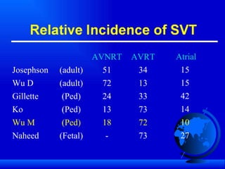 Josephson Wu D Gillette Ko Wu M Naheed (adult) (adult) (Ped) (Ped) (Ped) (Fetal) AVNRT 51 72 24 13 18 - AVRT 34 13 33 73 72 73 Atrial 15 15 42 14 10 27 