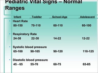 Pediatric Vital Signs – Normal
Ranges
    Infant      Toddler       School-Age   Adolescent
 • Heart Rate
   80-150       70-110        60-110        60-100

 • Respiratory Rate
   24-38       22-30          14-22         12-22

 • Systolic blood pressure
   65-100      90-105         90-120        110-125

 • Diastolic blood pressure
   45 - 65      55-70         60-75         65-85
 
