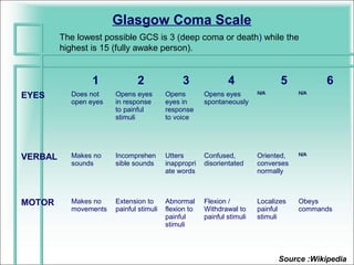 Glasgow Coma Scale
         The lowest possible GCS is 3 (deep coma or death) while the
         highest is 15 (fully awake person).


                 1            2               3               4                5          6
                                                                        N/A         N/A
EYES       Does not    Opens eyes        Opens        Opens eyes
           open eyes   in response       eyes in      spontaneously
                       to painful        response
                       stimuli           to voice




                                                                                    N/A
VERBAL     Makes no    Incomprehen       Utters       Confused,         Oriented,
           sounds      sible sounds      inappropri   disorientated     converses
                                         ate words                      normally



MOTOR      Makes no    Extension to      Abnormal     Flexion /         Localizes   Obeys
           movements   painful stimuli   flexion to   Withdrawal to     painful     commands
                                         painful      painful stimuli   stimuli
                                         stimuli




                                                                              Source :Wikipedia
 