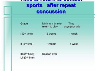 Time to return to contact
  sports after repeat
      concussion

Grade             Minimum time to    Time
                  return to play  asymptomatic

I (2nd time)         2 weeks         1 week


II (2nd time)        1month           1 week


III (2nd time)    Season over
I,II (3rd time)
 