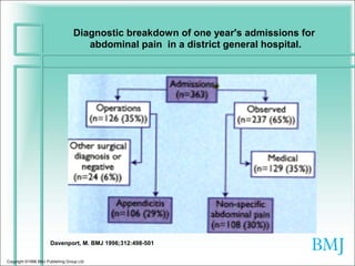Diagnostic breakdown of one year's admissions for
                                     abdominal pain in a district general hospital.




                      Davenport, M. BMJ 1996;312:498-501


Copyright ©1996 BMJ Publishing Group Ltd.
 