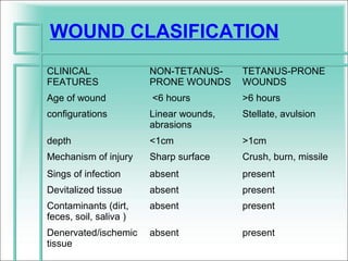 WOUND CLASIFICATION
CLINICAL                NON-TETANUS-     TETANUS-PRONE
FEATURES                PRONE WOUNDS     WOUNDS
Age of wound            <6 hours         >6 hours
configurations          Linear wounds,   Stellate, avulsion
                        abrasions
depth                   <1cm             >1cm
Mechanism of injury     Sharp surface    Crush, burn, missile
Sings of infection      absent           present
Devitalized tissue      absent           present
Contaminants (dirt,     absent           present
feces, soil, saliva )
Denervated/ischemic     absent           present
tissue
 