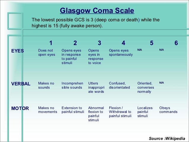 Pediatric glasgow coma scale interpretation