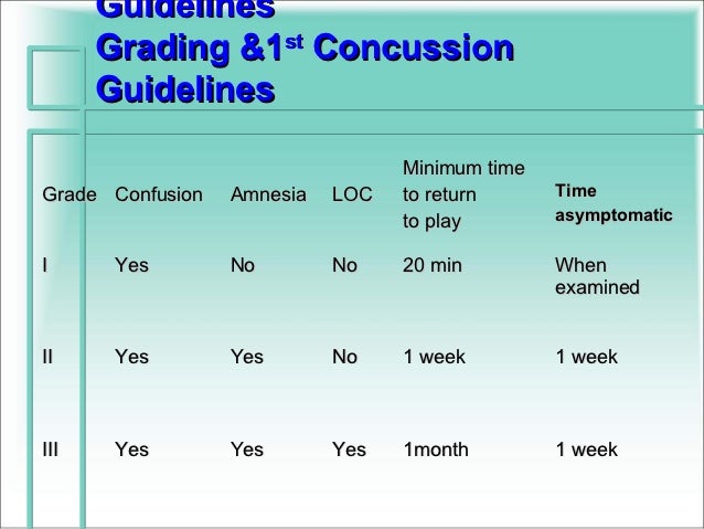 Concussion Grade Chart