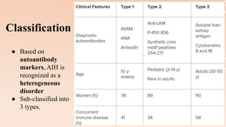 Classification
● Based on
autoantibody
markers, AIH is
recognized as a
heterogeneous
disorder
● Sub-classified into
3 types.
 