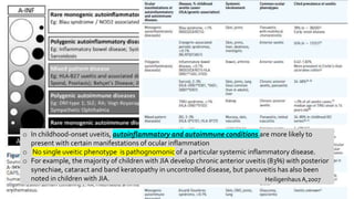 Ophthalmic Manifestations of Paediatric Systemic Diseases,journals.sagepub.com/home/oed
o In childhood-onset uveitis, autoinflammatory and autoimmune conditions are more likely to
present with certain manifestations of ocular inflammation
o No single uveitic phenotype is pathognomonic of a particular systemic inflammatory disease.
o For example, the majority of children with JIA develop chronic anterior uveitis (83%) with posterior
synechiae, cataract and band keratopathy in uncontrolled disease, but panuveitis has also been
noted in children with JIA. Heiligenhaus A,2007
 
