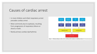 Causes of cardiac arrest
◦ In most children and infant respiratory arrest
precedes cardiac arrest
◦ Most commonly due to asphyxia, resulting
from progression of respiratory failure or
shock or both.
◦ Rarely primary cardiac dysrhythmia
 