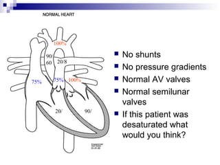 100%

      90/                   No shunts
      60 20/8
                            No pressure gradients
75%     75% 100%            Normal AV valves
                            Normal semilunar
                             valves
         20/       90/      If this patient was
                             desaturated what
                             would you think?
 