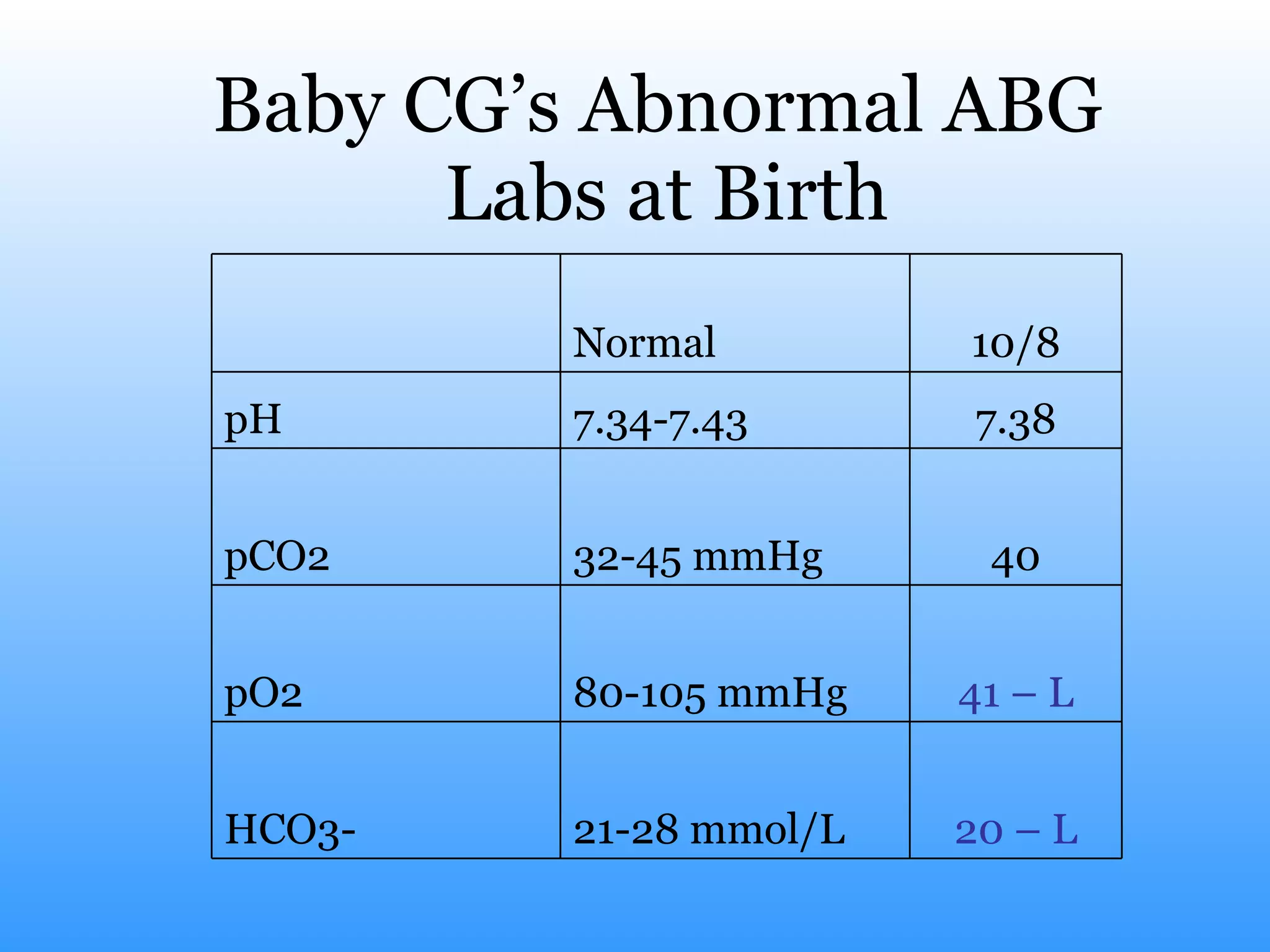 Baby CG’s Abnormal ABG  Labs at Birth 20 – L 21-28 mmol/L HCO3- 41 – L 80-105 mmHg pO2 40 32-45 mmHg pCO2 7.38 7.34-7.43 pH 10/8 Normal   